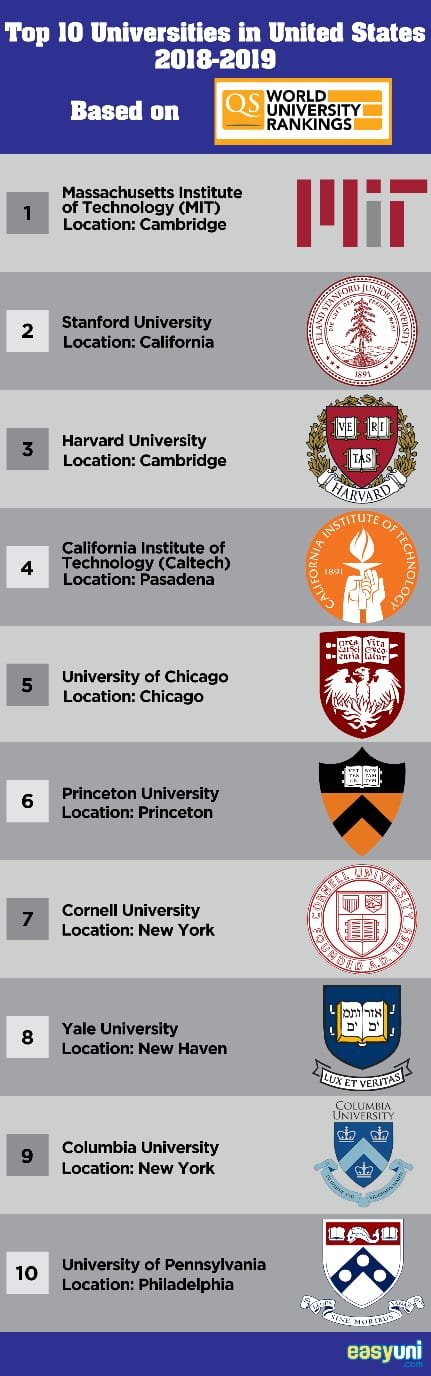 Top university’s in USA
